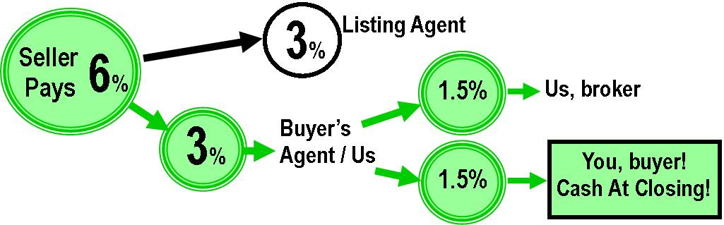 how do buyer agents get paid